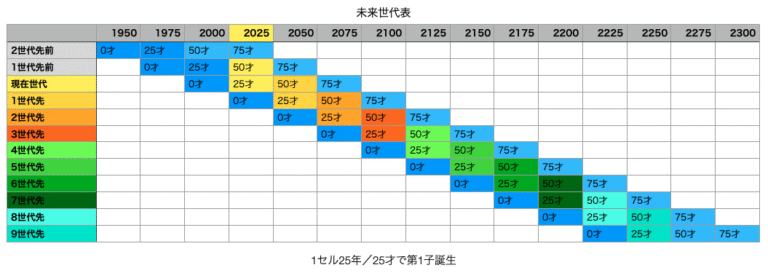 未来の世代の表のイメージ